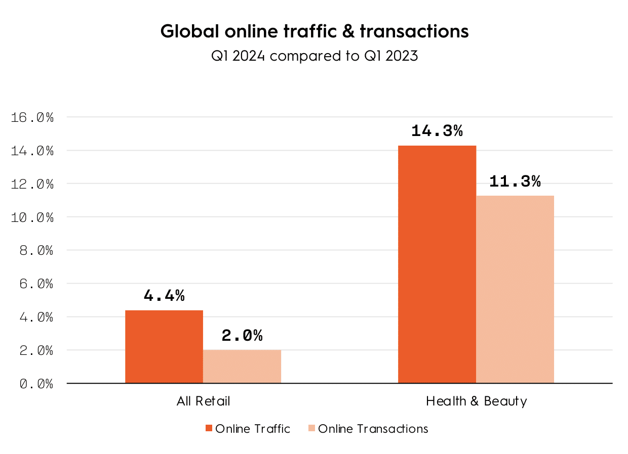 Global online traffic and transactions, health & beauty vs all retail.